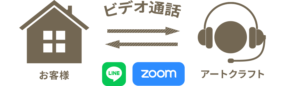 お客様とアートクラフトをLINE・Zoomのビデオ通話でつないで打ち合わせします。